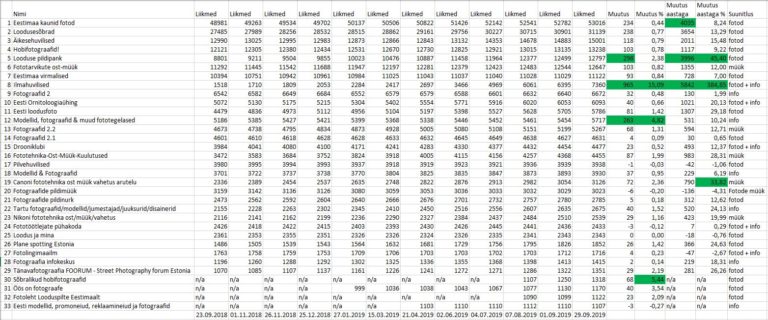Milline fotogrupp kasvas aastaga 384 protsenti? Milline fotogrupp kasvas aastaga 384 protsenti?